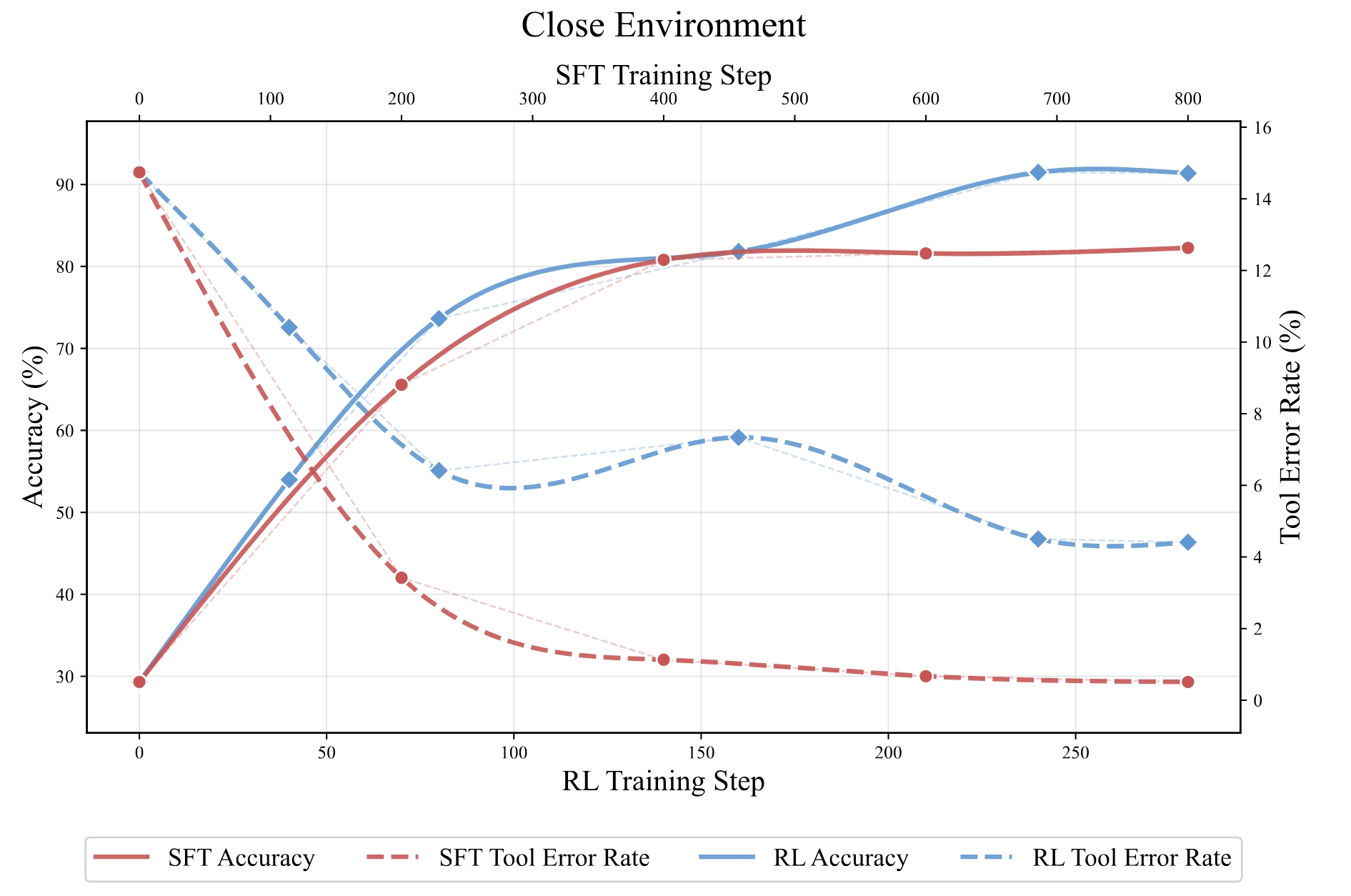 Performance evolution and OpenAgent shifts